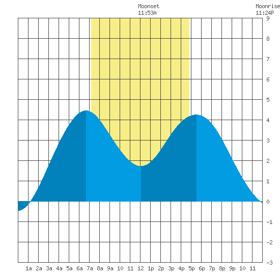 Benicia tide chart for Wednesday, December 10, 2025