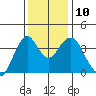 Benicia tide chart for Wednesday, December 10, 2025