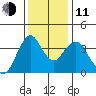 Benicia tide chart for Thursday, December 11, 2025