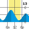 Benicia tide chart for Saturday, December 13, 2025