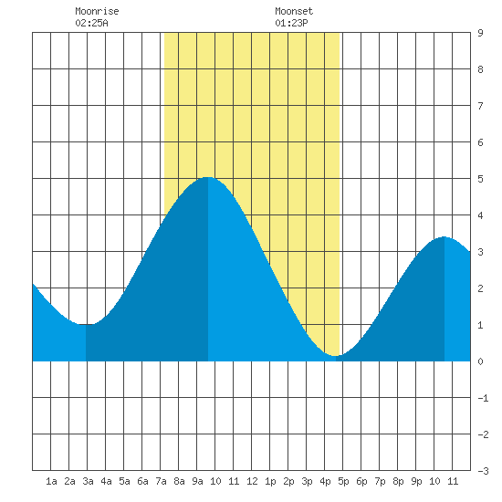 Benicia tide chart for Sunday, December 14, 2025