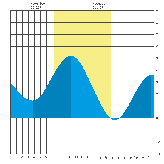 Benicia tide chart for Monday, December 15, 2025