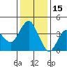 Benicia tide chart for Monday, December 15, 2025