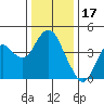 Benicia tide chart for Wednesday, December 17, 2025