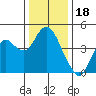 Benicia tide chart for Thursday, December 18, 2025