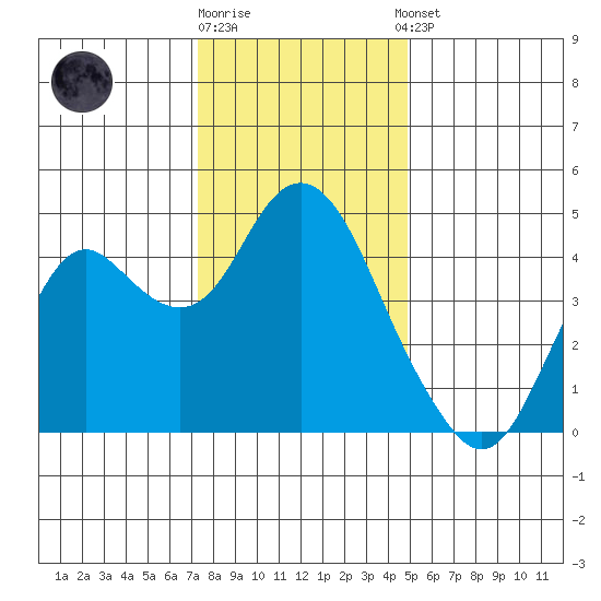 Benicia tide chart for Friday, December 19, 2025