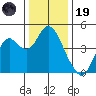 Benicia tide chart for Friday, December 19, 2025