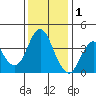 Benicia tide chart for Monday, December 1, 2025