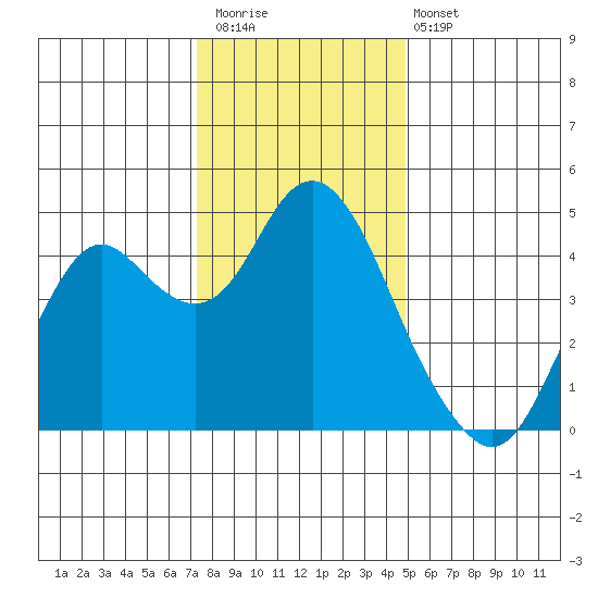 Benicia tide chart for Saturday, December 20, 2025