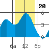 Benicia tide chart for Saturday, December 20, 2025