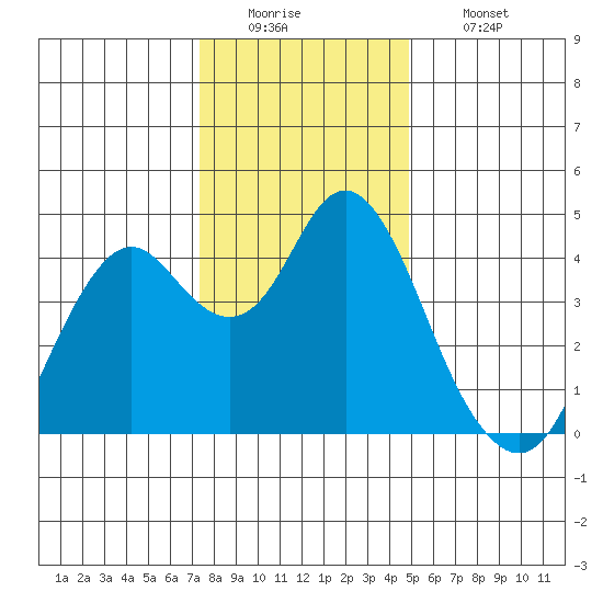 Benicia tide chart for Monday, December 22, 2025