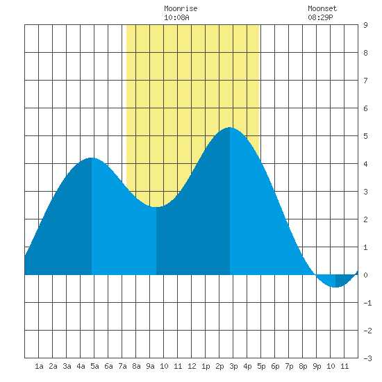 Benicia tide chart for Tuesday, December 23, 2025
