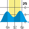 Benicia tide chart for Thursday, December 25, 2025