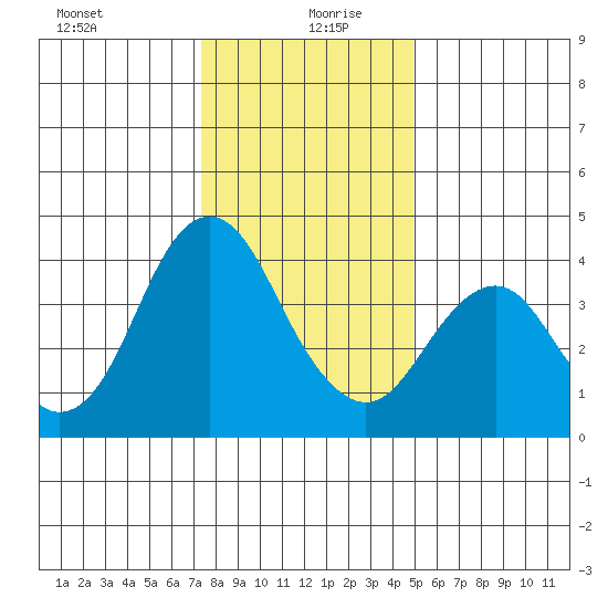 Benicia tide chart for Sunday, December 28, 2025