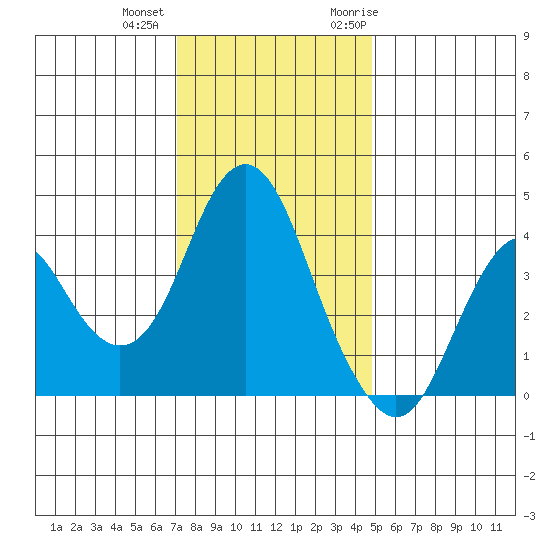 Benicia tide chart for Tuesday, December 2, 2025