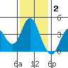 Benicia tide chart for Tuesday, December 2, 2025