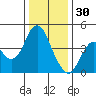 Benicia tide chart for Tuesday, December 30, 2025