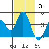 Benicia tide chart for Wednesday, December 3, 2025