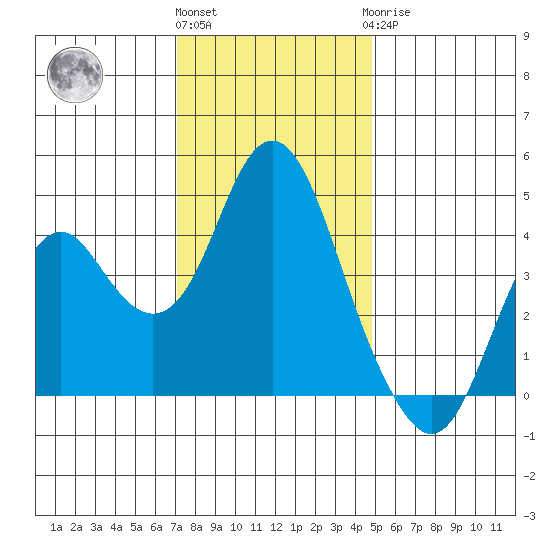 Benicia tide chart for Thursday, December 4, 2025