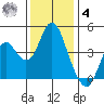 Benicia tide chart for Thursday, December 4, 2025