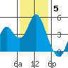 Benicia tide chart for Friday, December 5, 2025