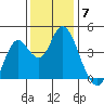 Benicia tide chart for Sunday, December 7, 2025