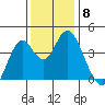 Benicia tide chart for Monday, December 8, 2025