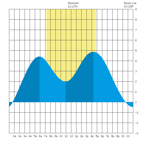 Benicia tide chart for Tuesday, December 9, 2025