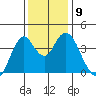 Benicia tide chart for Tuesday, December 9, 2025