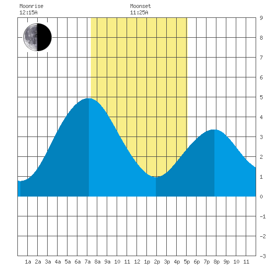 Benicia tide chart for Saturday, January 10, 2026