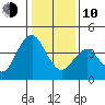 Benicia tide chart for Saturday, January 10, 2026