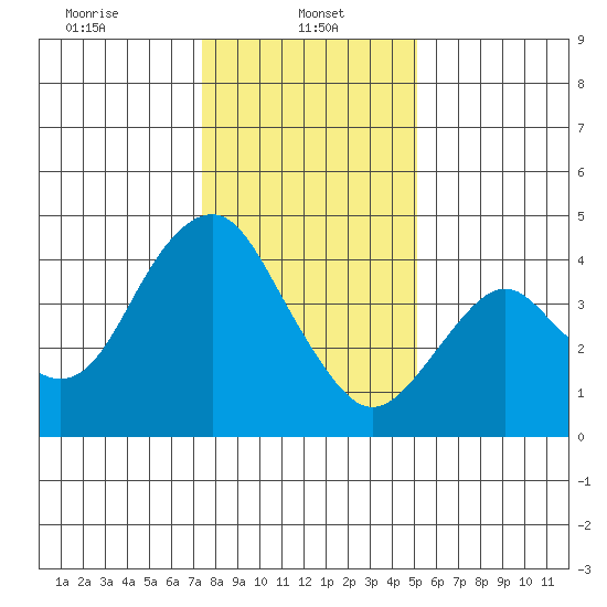 Benicia tide chart for Sunday, January 11, 2026