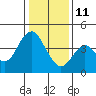 Benicia tide chart for Sunday, January 11, 2026