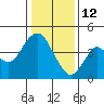 Benicia tide chart for Monday, January 12, 2026