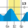 Benicia tide chart for Tuesday, January 13, 2026