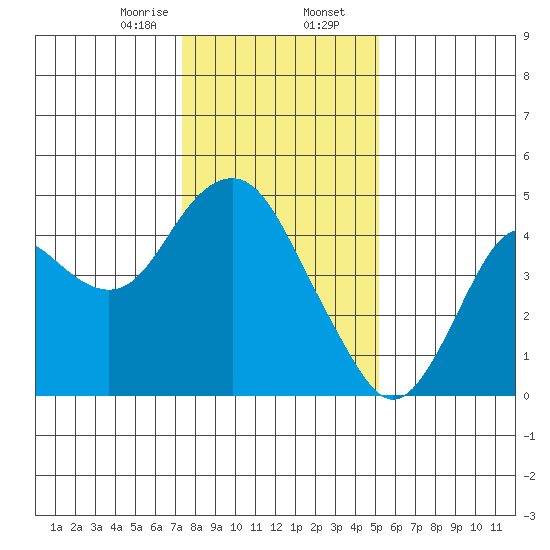 Benicia tide chart for Wednesday, January 14, 2026