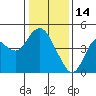 Benicia tide chart for Wednesday, January 14, 2026