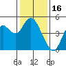 Benicia tide chart for Friday, January 16, 2026