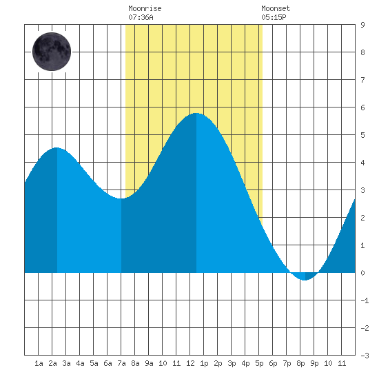 Benicia tide chart for Sunday, January 18, 2026