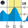 Benicia tide chart for Sunday, January 18, 2026