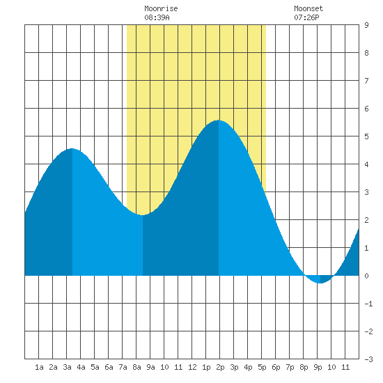 Benicia tide chart for Tuesday, January 20, 2026