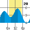Benicia tide chart for Tuesday, January 20, 2026