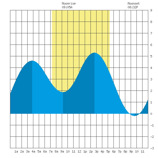 Benicia tide chart for Wednesday, January 21, 2026