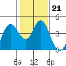 Benicia tide chart for Wednesday, January 21, 2026