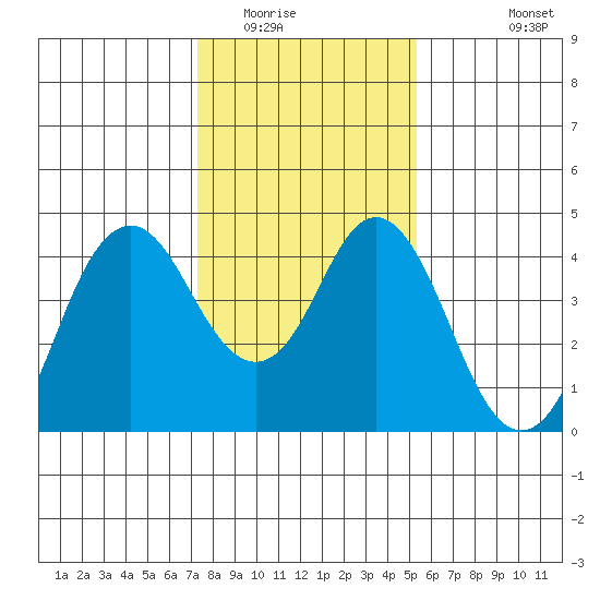Benicia tide chart for Thursday, January 22, 2026