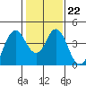 Benicia tide chart for Thursday, January 22, 2026