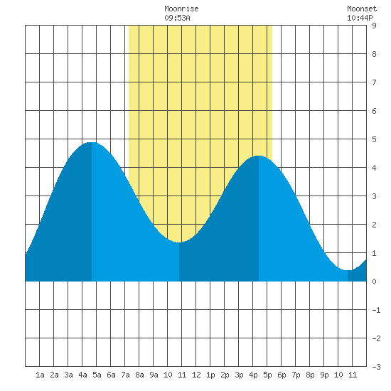 Benicia tide chart for Friday, January 23, 2026