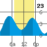 Benicia tide chart for Friday, January 23, 2026