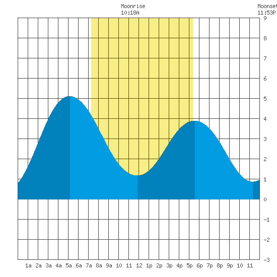 Benicia tide chart for Saturday, January 24, 2026
