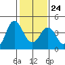 Benicia tide chart for Saturday, January 24, 2026